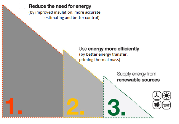 How to apply the carbon reduction hierarchy to reducing your heating costs